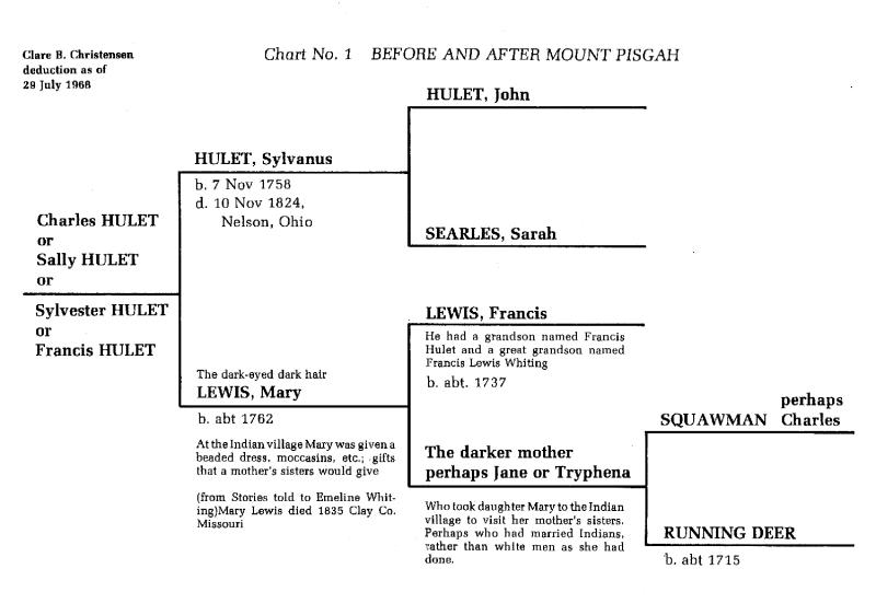 Possible American Indian heritage