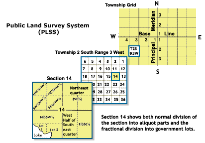 File:Systemic numbering in the Public Land Survey System.gif